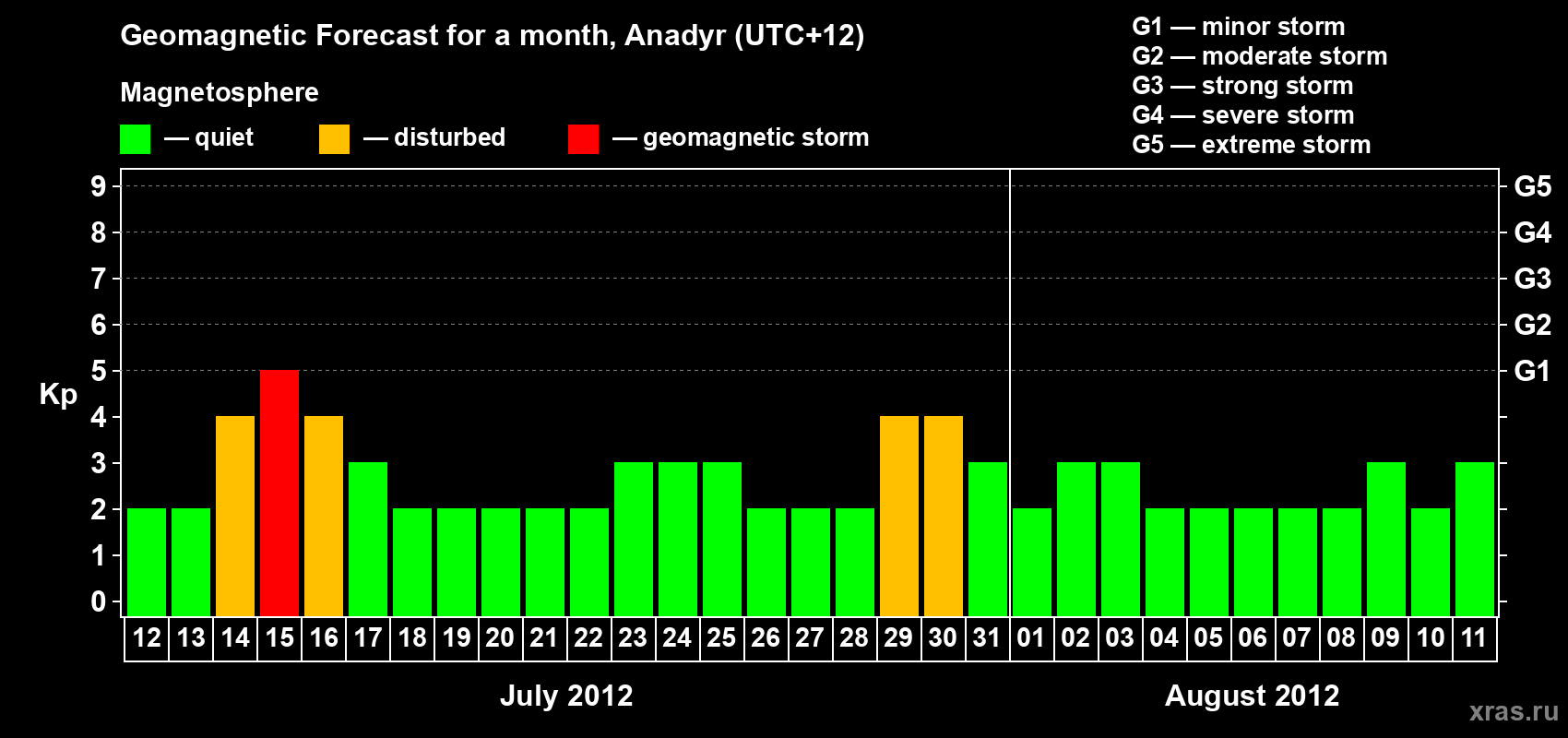 Forecast of the daily maximal value of geomagnetic index Kp for <b>1 month</b> (31 days) <b>from Jul 12, 2012 to Aug 11, 2012</b>