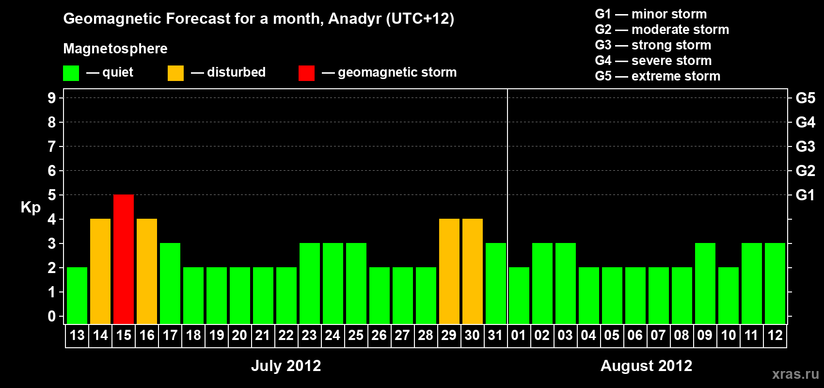 Forecast of the daily maximal value of geomagnetic index Kp for <b>1 month</b> (31 days) <b>from Jul 13, 2012 to Aug 12, 2012</b>