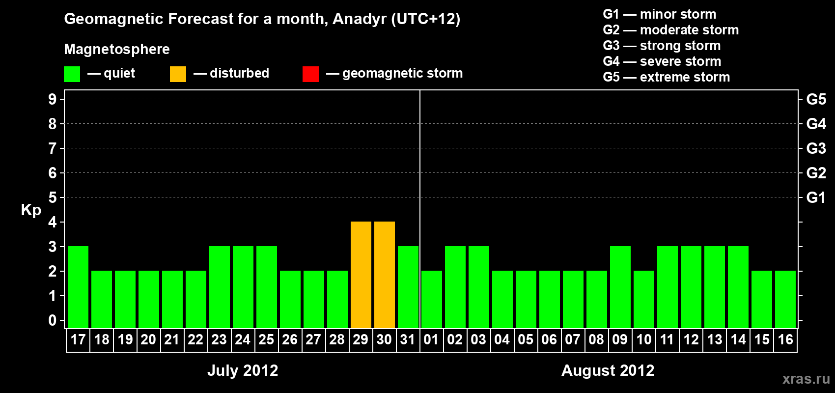 Forecast of the daily maximal value of geomagnetic index Kp for <b>1 month</b> (31 days) <b>from Jul 17, 2012 to Aug 16, 2012</b>