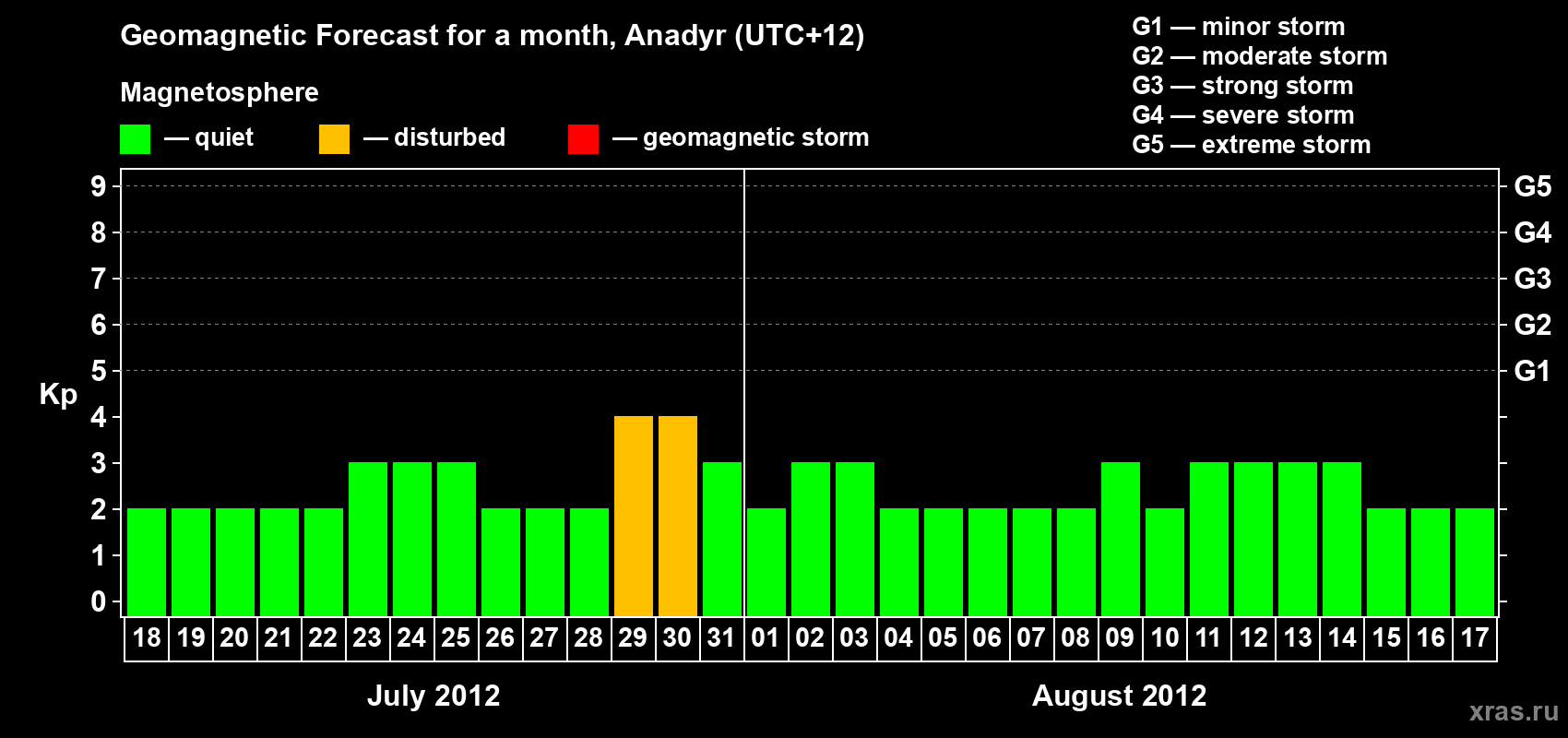 Forecast of the daily maximal value of geomagnetic index Kp for <b>1 month</b> (31 days) <b>from Jul 18, 2012 to Aug 17, 2012</b>
