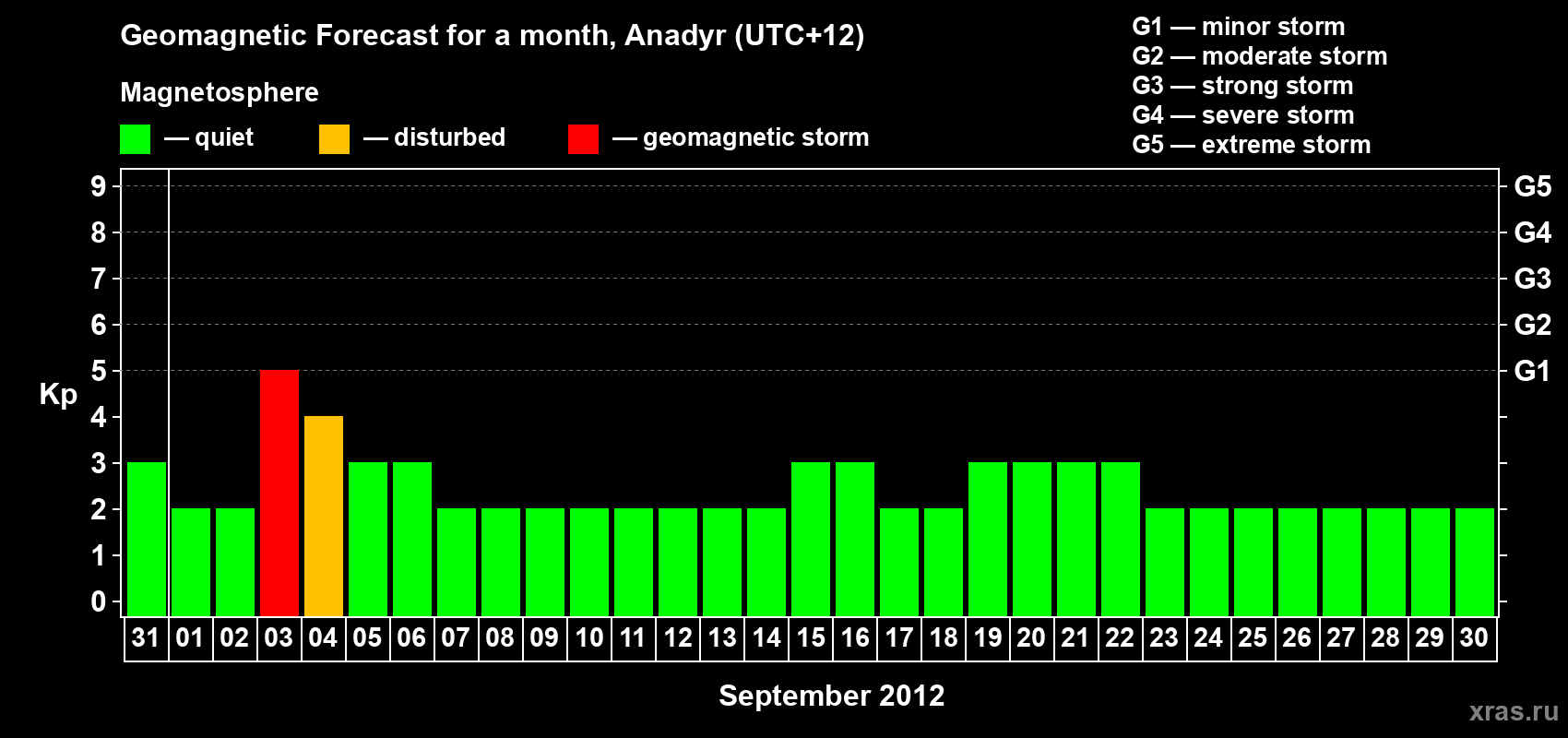 Forecast of the daily maximal value of geomagnetic index Kp for <b>1 month</b> (31 days) <b>from Aug 31, 2012 to Sep 30, 2012</b>