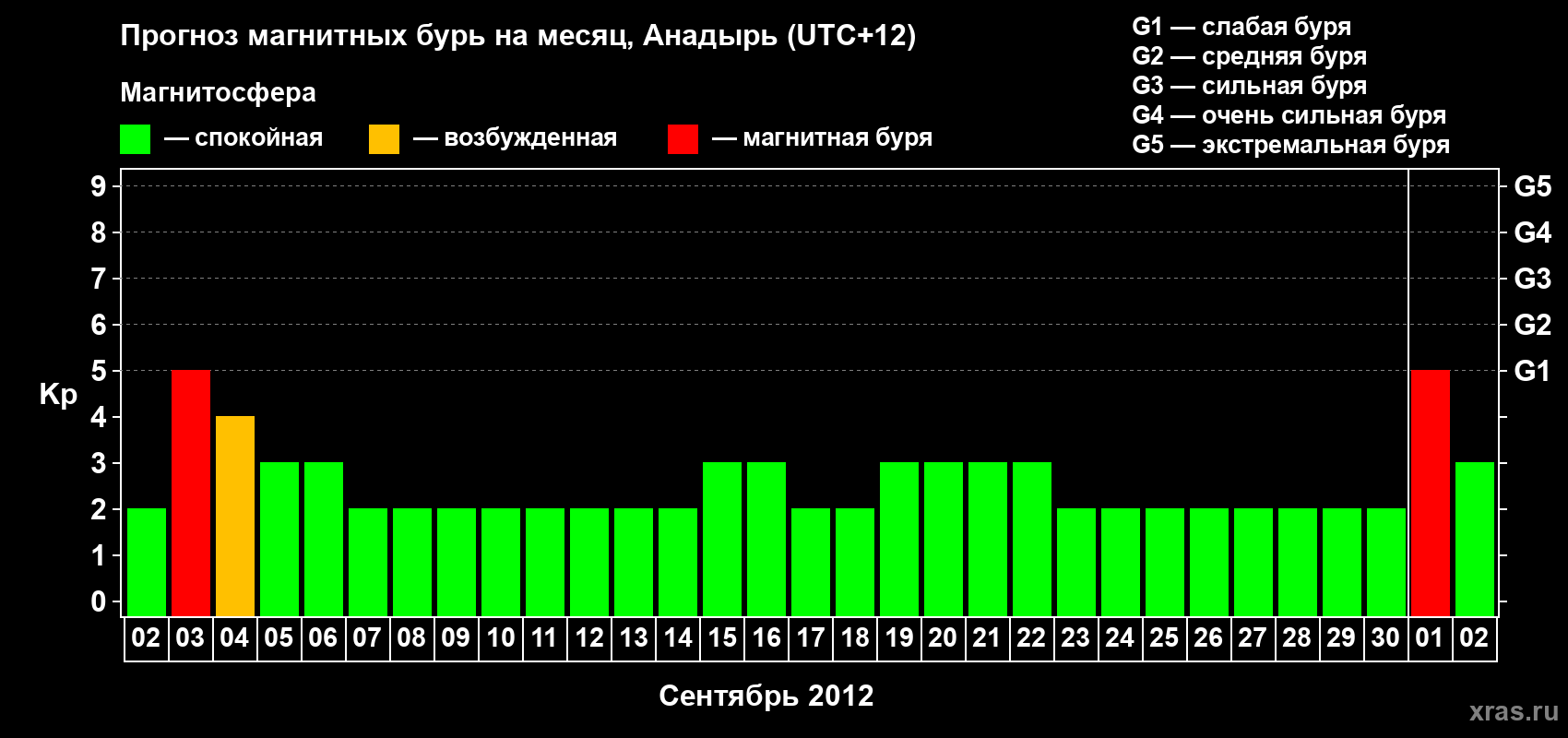 Прогноз максимального суточного геомагнитного индекса Kp на <b>1 месяц</b> (31 день) <b>с 02 сентября по 02 октября 2012 г</b>