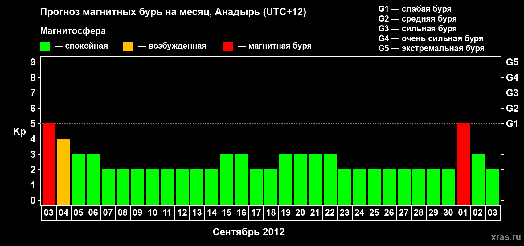 Прогноз максимального суточного геомагнитного индекса Kp на <b>1 месяц</b> (31 день) <b>с 03 сентября по 03 октября 2012 г</b>