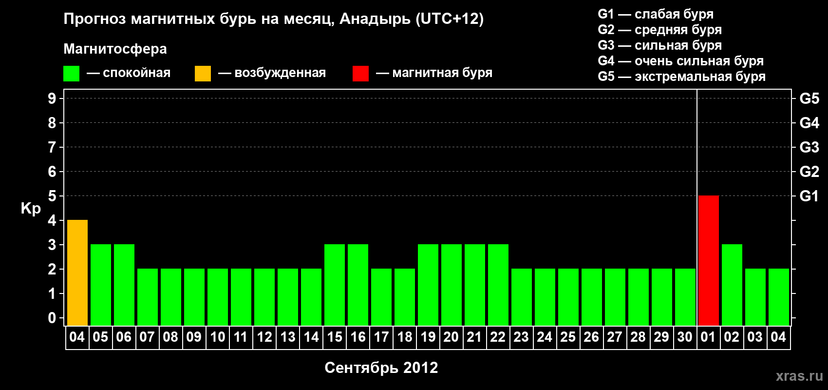 Прогноз максимального суточного геомагнитного индекса Kp на <b>1 месяц</b> (31 день) <b>с 04 сентября по 04 октября 2012 г</b>