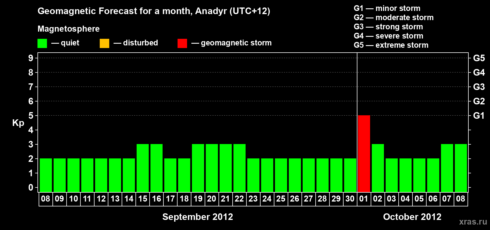 Forecast of the daily maximal value of geomagnetic index Kp for <b>1 month</b> (31 days) <b>from Sep 08, 2012 to Oct 08, 2012</b>