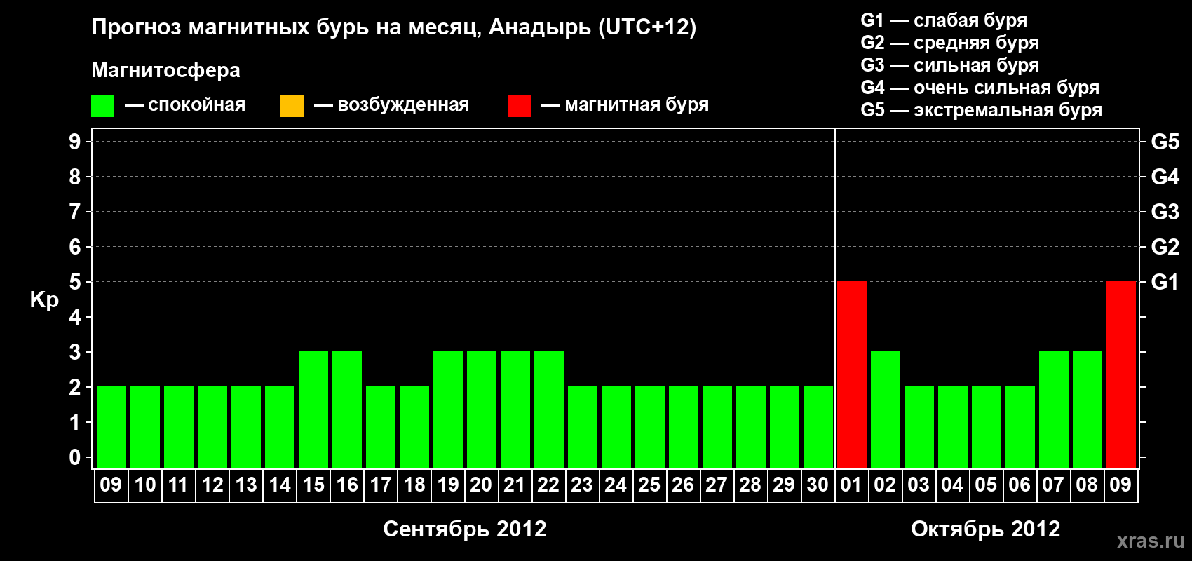 Прогноз максимального суточного геомагнитного индекса Kp на <b>1 месяц</b> (31 день) <b>с 09 сентября по 09 октября 2012 г</b>
