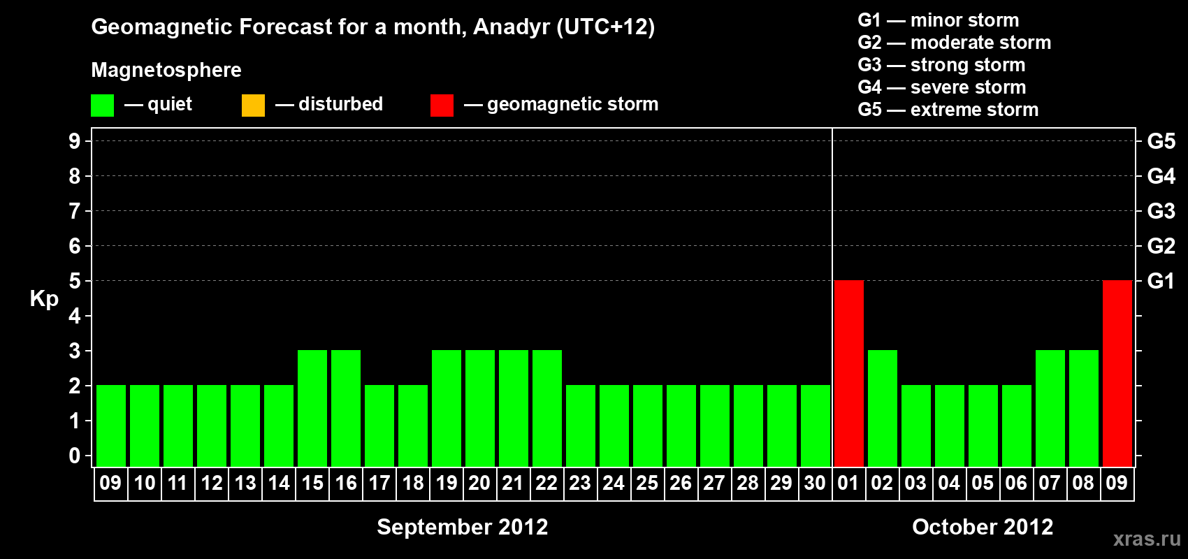 Forecast of the daily maximal value of geomagnetic index Kp for <b>1 month</b> (31 days) <b>from Sep 09, 2012 to Oct 09, 2012</b>