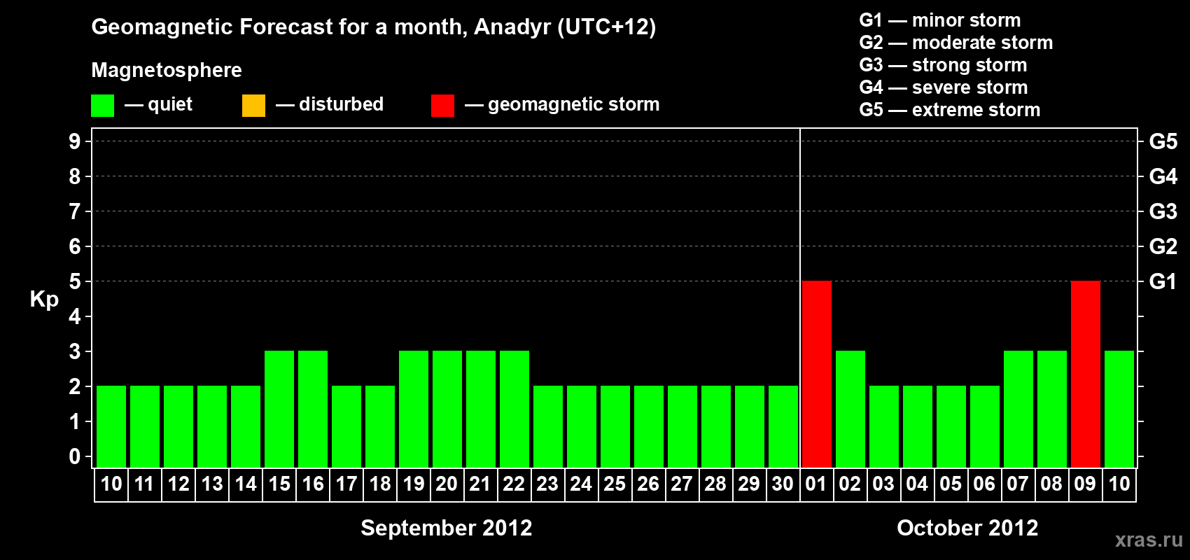 Forecast of the daily maximal value of geomagnetic index Kp for <b>1 month</b> (31 days) <b>from Sep 10, 2012 to Oct 10, 2012</b>