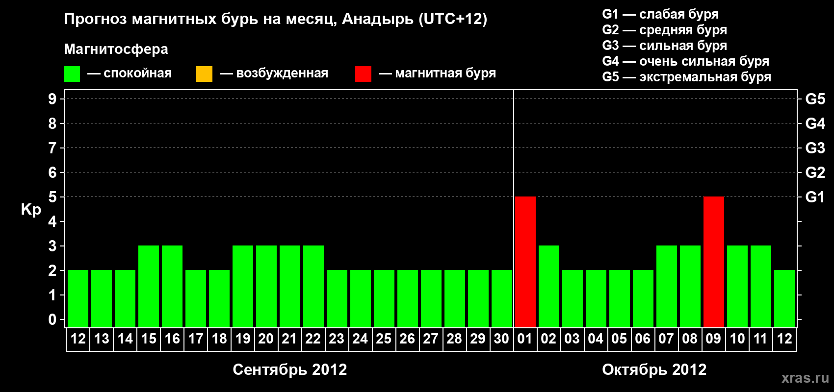 Прогноз максимального суточного геомагнитного индекса Kp на <b>1 месяц</b> (31 день) <b>с 12 сентября по 12 октября 2012 г</b>