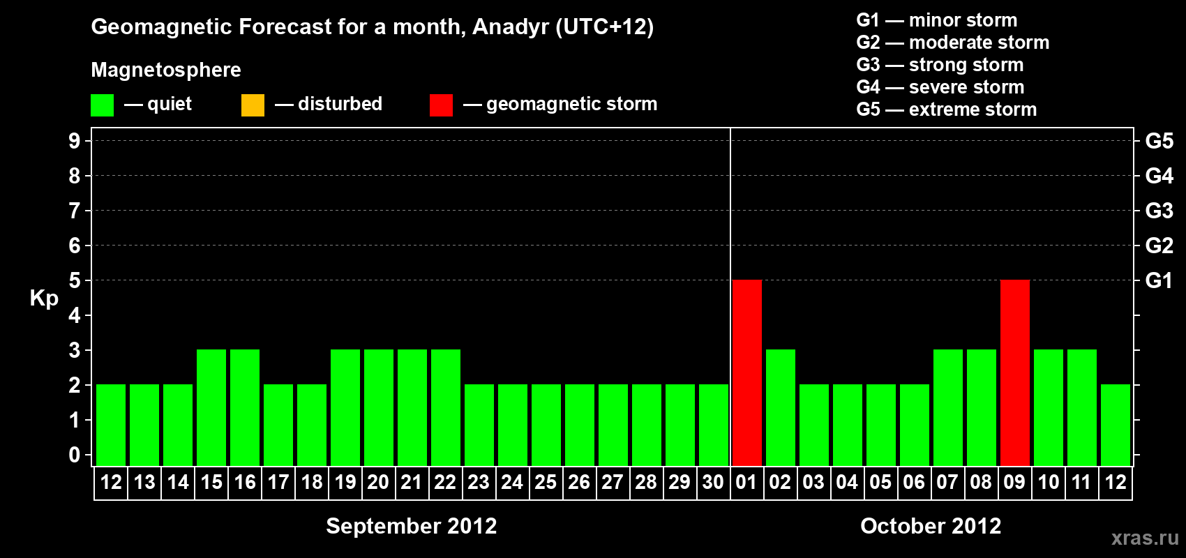 Forecast of the daily maximal value of geomagnetic index Kp for <b>1 month</b> (31 days) <b>from Sep 12, 2012 to Oct 12, 2012</b>