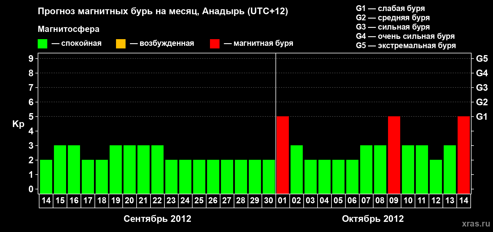 Прогноз максимального суточного геомагнитного индекса Kp на <b>1 месяц</b> (31 день) <b>с 14 сентября по 14 октября 2012 г</b>