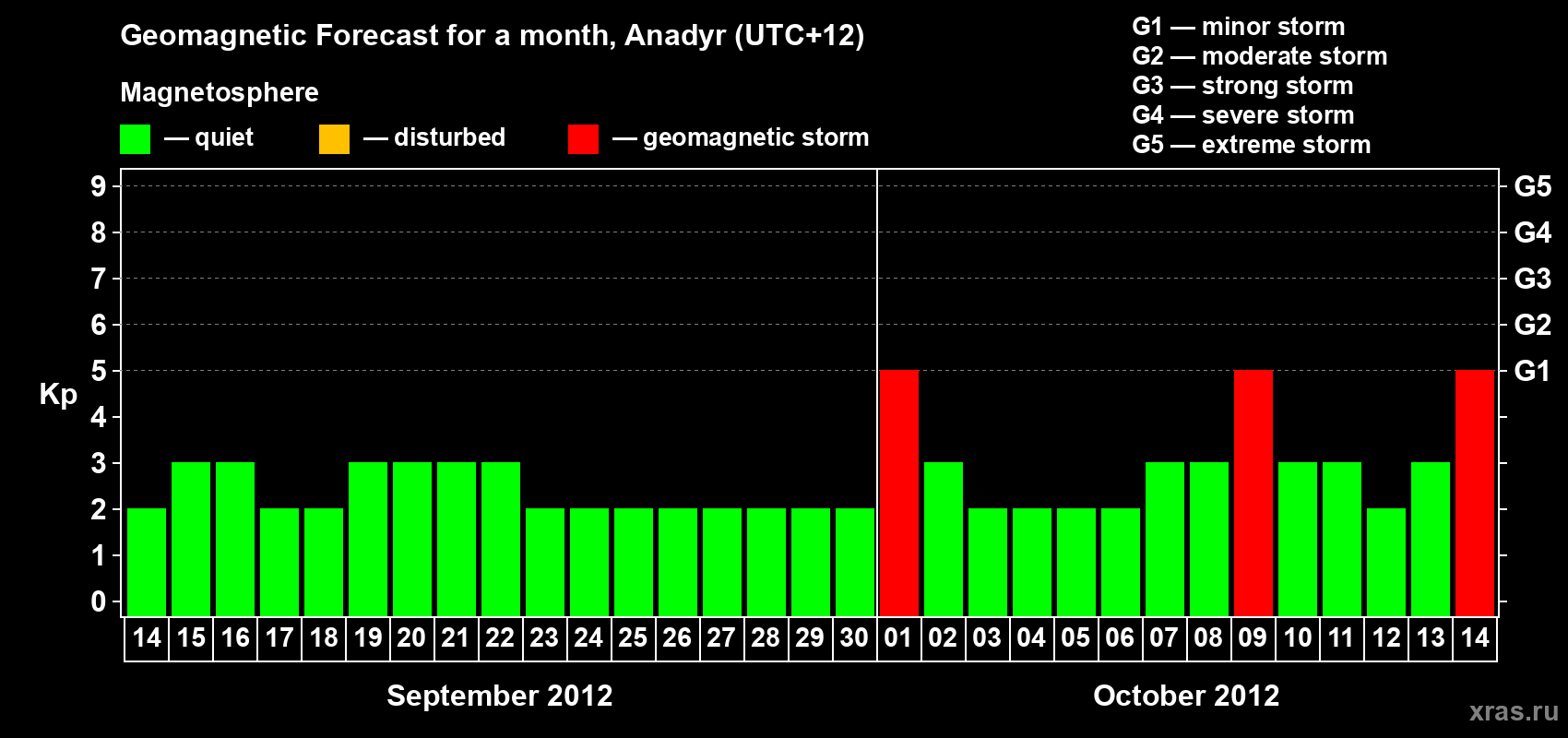 Forecast of the daily maximal value of geomagnetic index Kp for <b>1 month</b> (31 days) <b>from Sep 14, 2012 to Oct 14, 2012</b>
