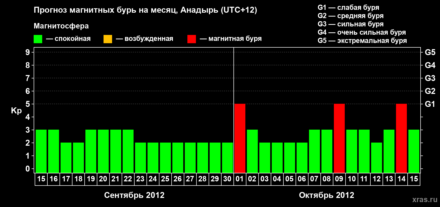 Прогноз максимального суточного геомагнитного индекса Kp на <b>1 месяц</b> (31 день) <b>с 15 сентября по 15 октября 2012 г</b>