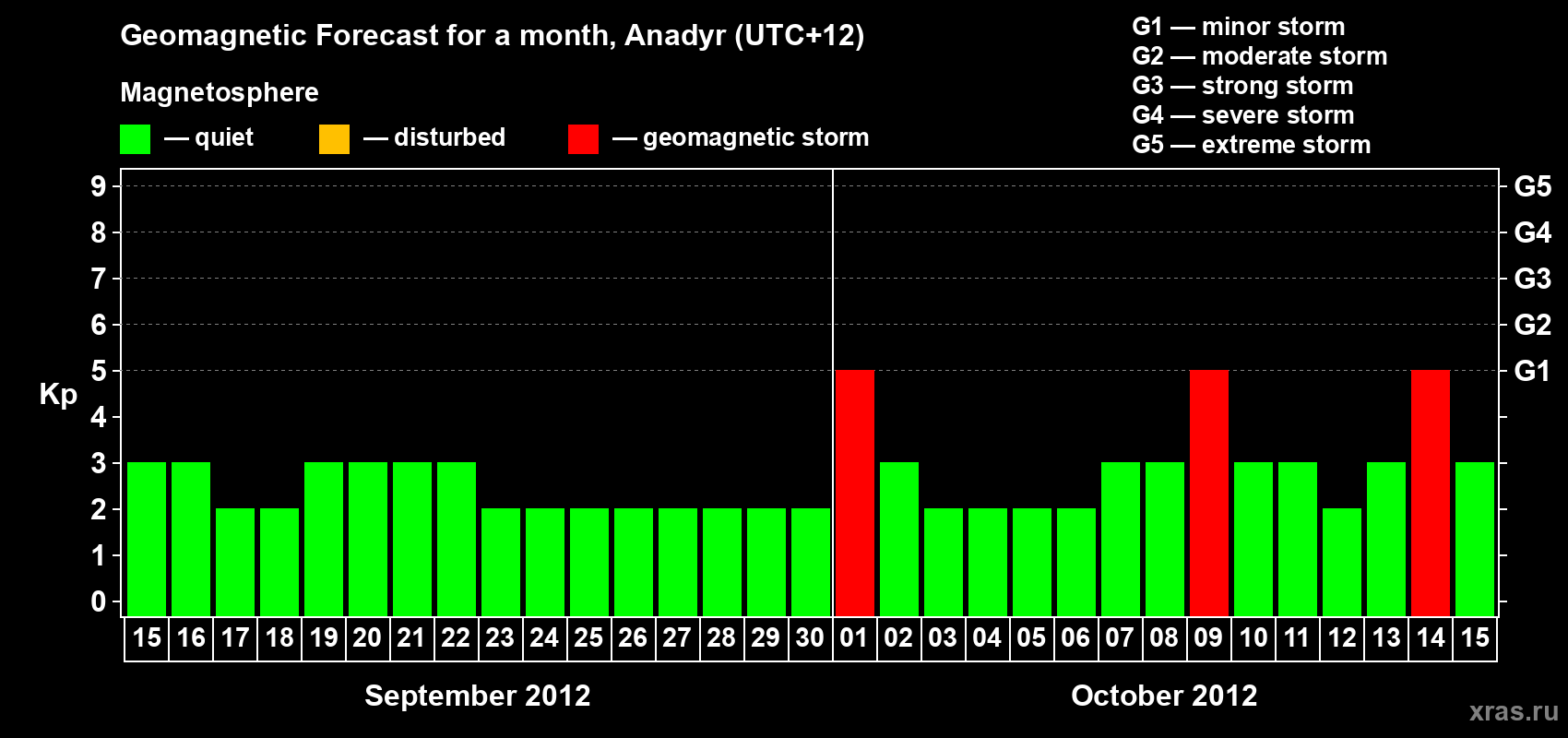 Forecast of the daily maximal value of geomagnetic index Kp for <b>1 month</b> (31 days) <b>from Sep 15, 2012 to Oct 15, 2012</b>