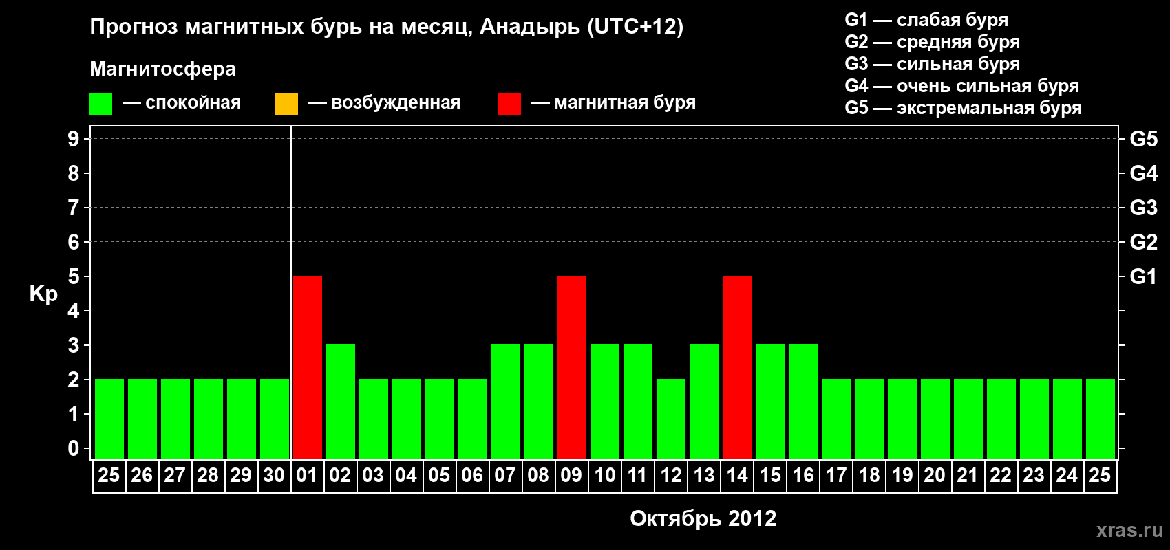 Прогноз максимального суточного геомагнитного индекса Kp на <b>1 месяц</b> (31 день) <b>с 25 сентября по 25 октября 2012 г</b>