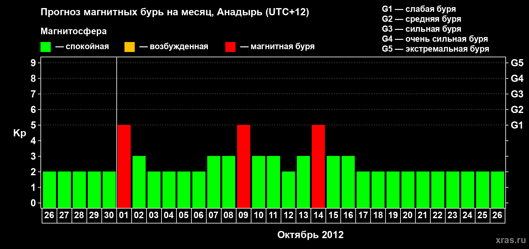 Прогноз максимального суточного геомагнитного индекса Kp на <b>1 месяц</b> (31 день) <b>с 26 сентября по 26 октября 2012 г</b>