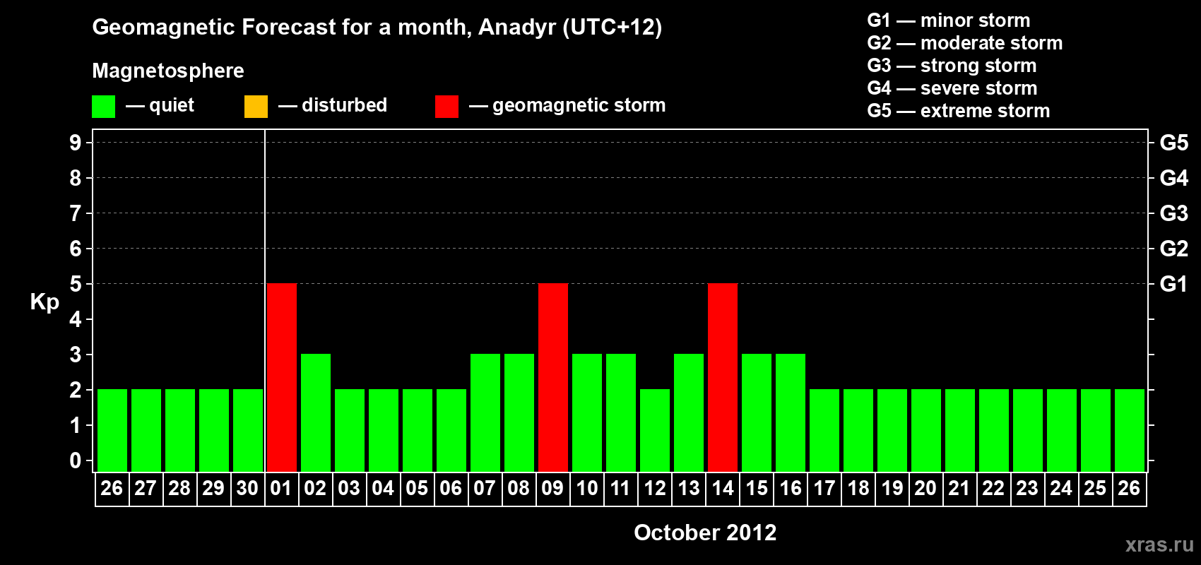Forecast of the daily maximal value of geomagnetic index Kp for <b>1 month</b> (31 days) <b>from Sep 26, 2012 to Oct 26, 2012</b>