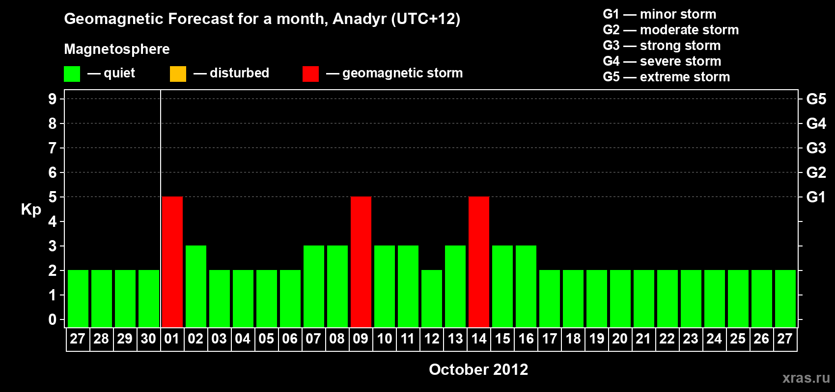 Forecast of the daily maximal value of geomagnetic index Kp for <b>1 month</b> (31 days) <b>from Sep 27, 2012 to Oct 27, 2012</b>