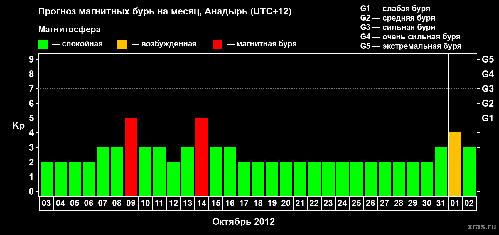 Прогноз максимального суточного геомагнитного индекса Kp на <b>1 месяц</b> (31 день) <b>с 03 октября по 02 ноября 2012 г</b>