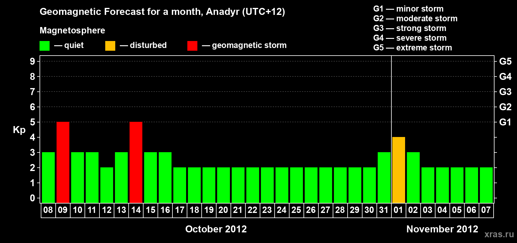 Forecast of the daily maximal value of geomagnetic index Kp for <b>1 month</b> (31 days) <b>from Oct 08, 2012 to Nov 07, 2012</b>