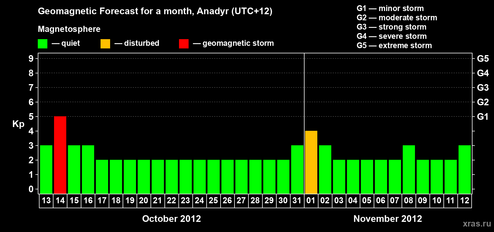 Forecast of the daily maximal value of geomagnetic index Kp for <b>1 month</b> (31 days) <b>from Oct 13, 2012 to Nov 12, 2012</b>