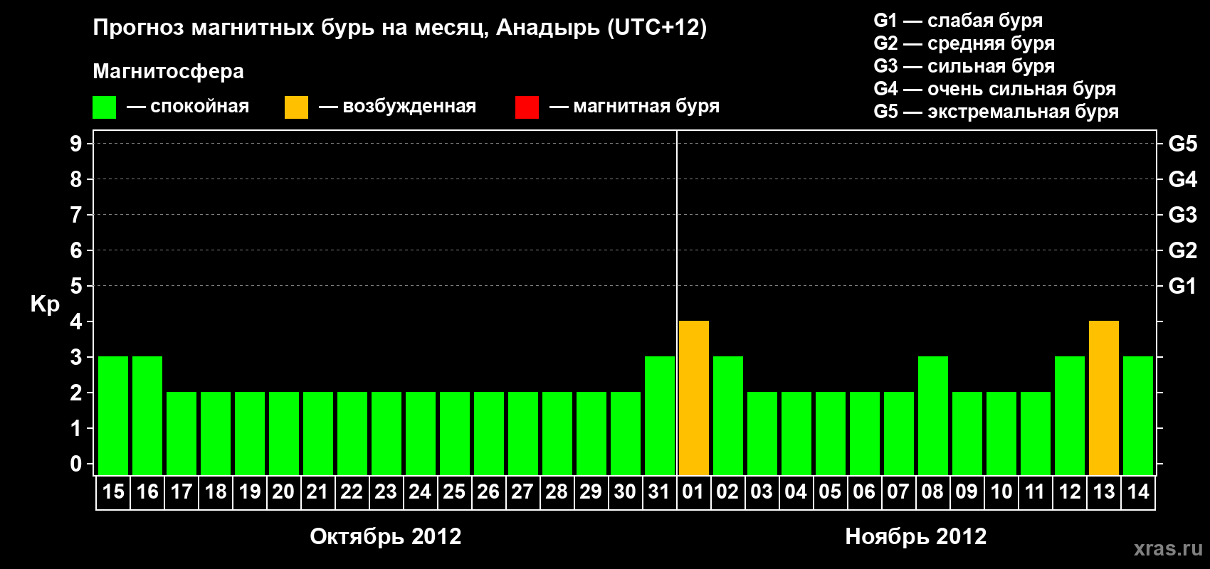 Прогноз максимального суточного геомагнитного индекса Kp на <b>1 месяц</b> (31 день) <b>с 15 октября по 14 ноября 2012 г</b>