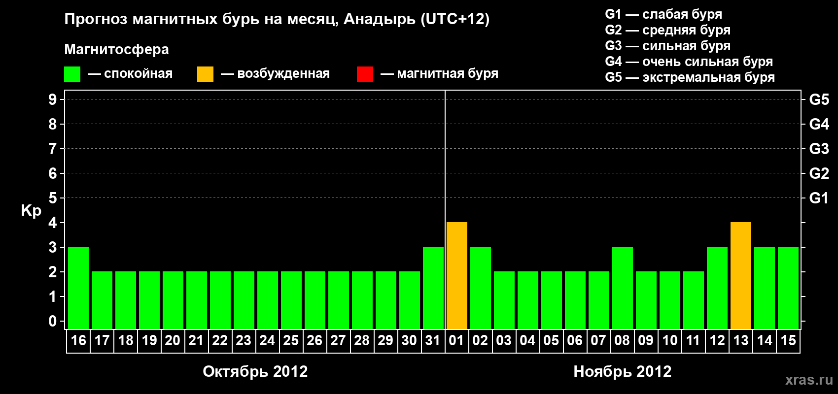 Прогноз максимального суточного геомагнитного индекса Kp на <b>1 месяц</b> (31 день) <b>с 16 октября по 15 ноября 2012 г</b>