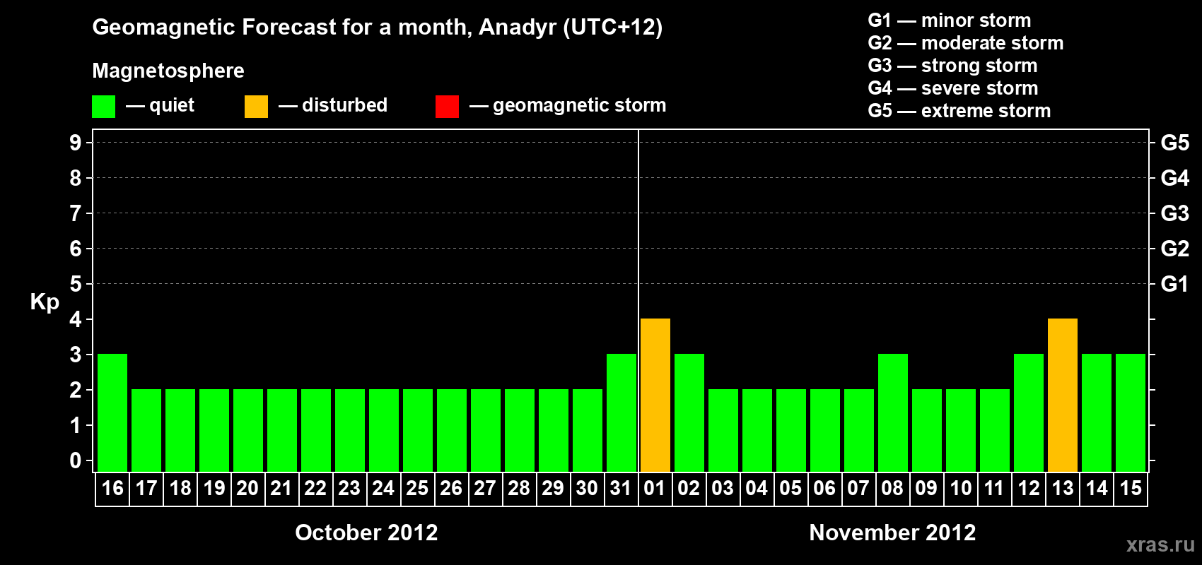 Forecast of the daily maximal value of geomagnetic index Kp for <b>1 month</b> (31 days) <b>from Oct 16, 2012 to Nov 15, 2012</b>