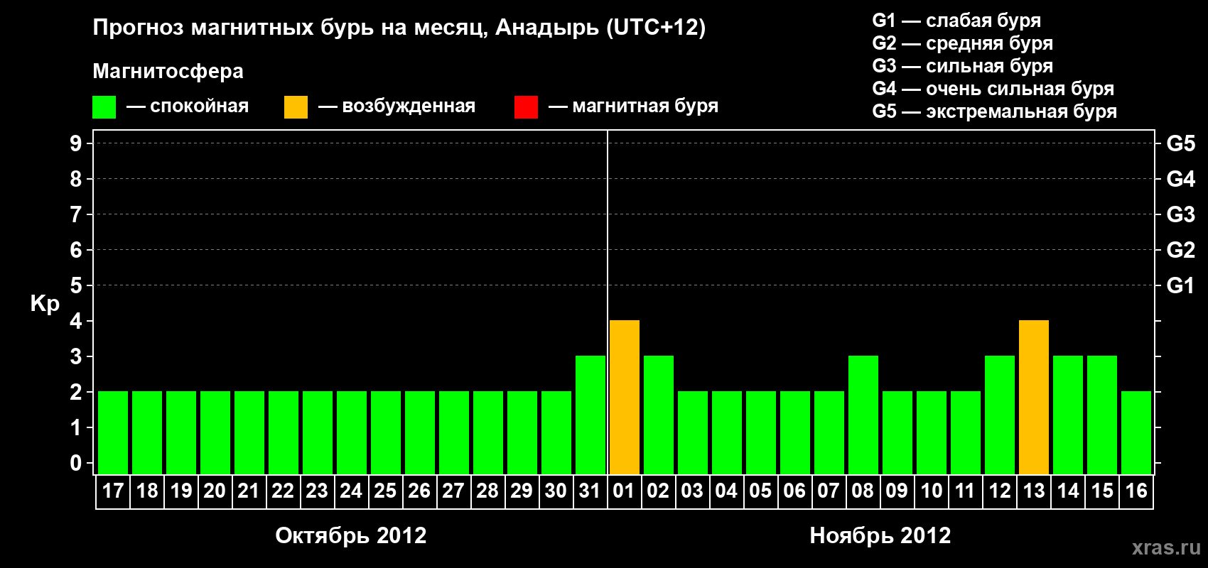 Прогноз максимального суточного геомагнитного индекса Kp на <b>1 месяц</b> (31 день) <b>с 17 октября по 16 ноября 2012 г</b>