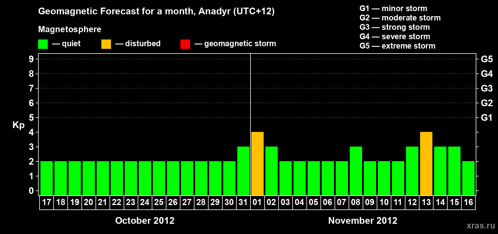 Forecast of the daily maximal value of geomagnetic index Kp for <b>1 month</b> (31 days) <b>from Oct 17, 2012 to Nov 16, 2012</b>