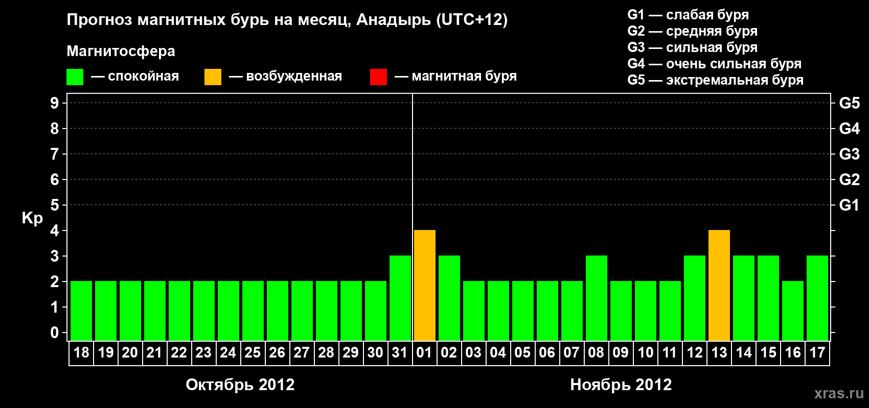 Прогноз максимального суточного геомагнитного индекса Kp на <b>1 месяц</b> (31 день) <b>с 18 октября по 17 ноября 2012 г</b>