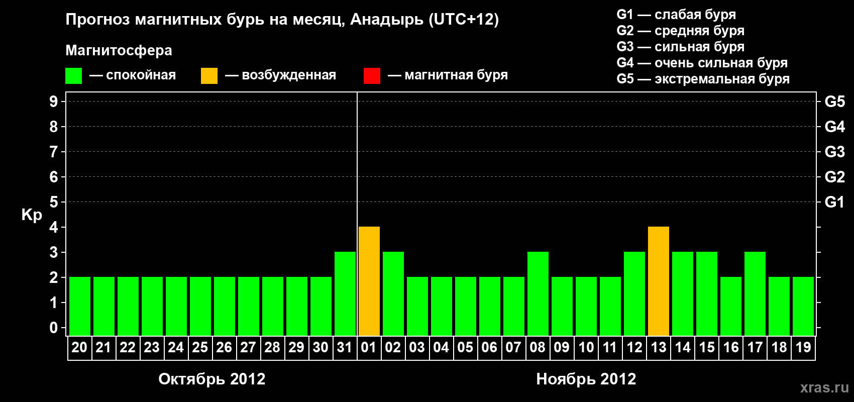 Прогноз максимального суточного геомагнитного индекса Kp на <b>1 месяц</b> (31 день) <b>с 20 октября по 19 ноября 2012 г</b>