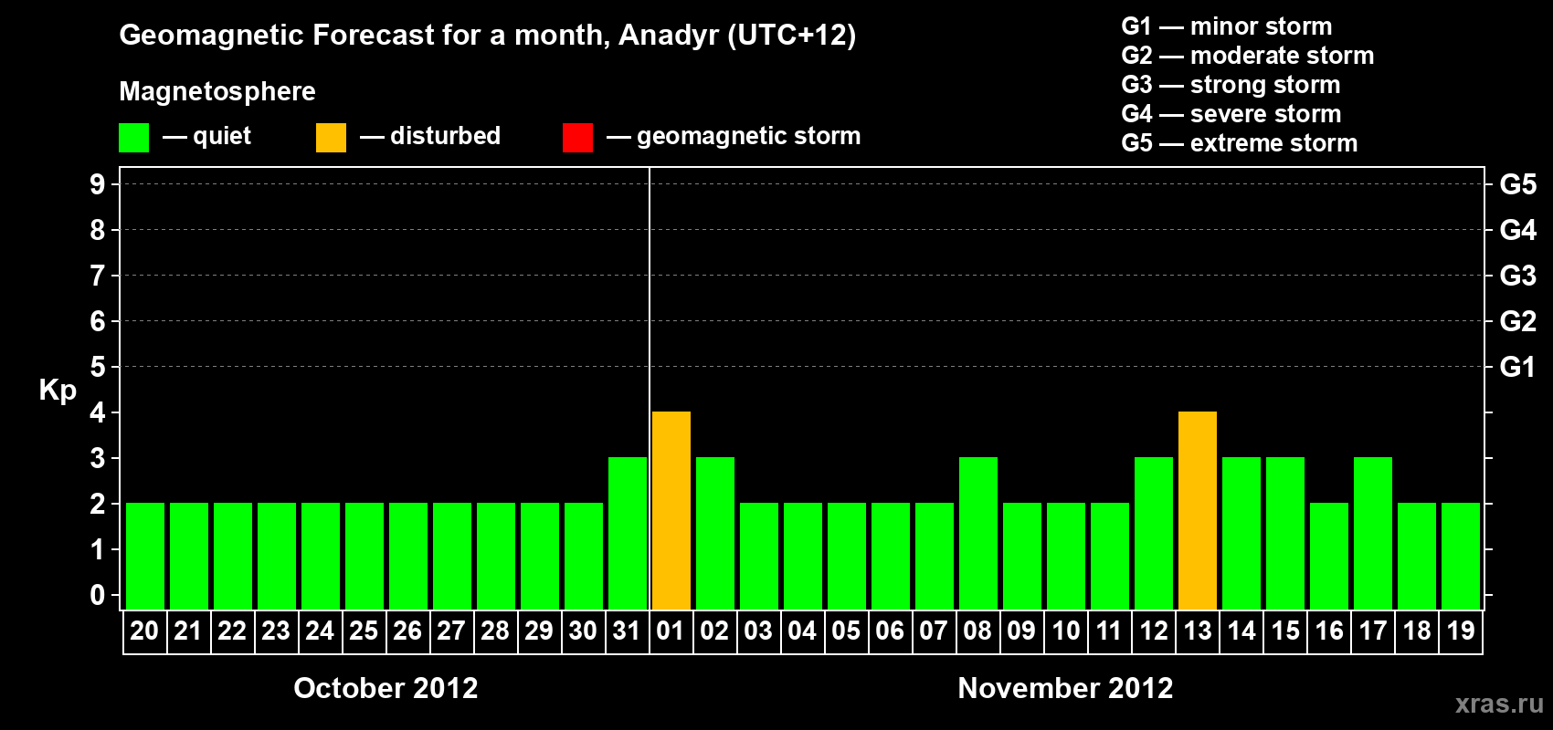 Forecast of the daily maximal value of geomagnetic index Kp for <b>1 month</b> (31 days) <b>from Oct 20, 2012 to Nov 19, 2012</b>