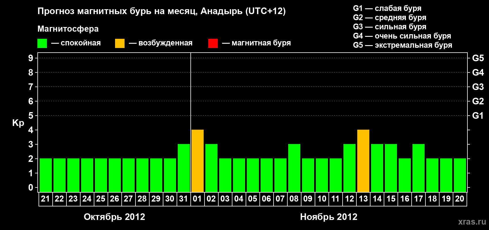 Прогноз максимального суточного геомагнитного индекса Kp на <b>1 месяц</b> (31 день) <b>с 21 октября по 20 ноября 2012 г</b>