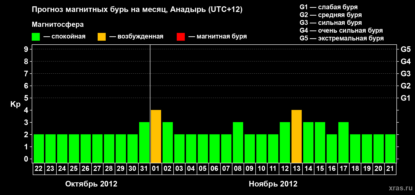 Прогноз максимального суточного геомагнитного индекса Kp на <b>1 месяц</b> (31 день) <b>с 22 октября по 21 ноября 2012 г</b>