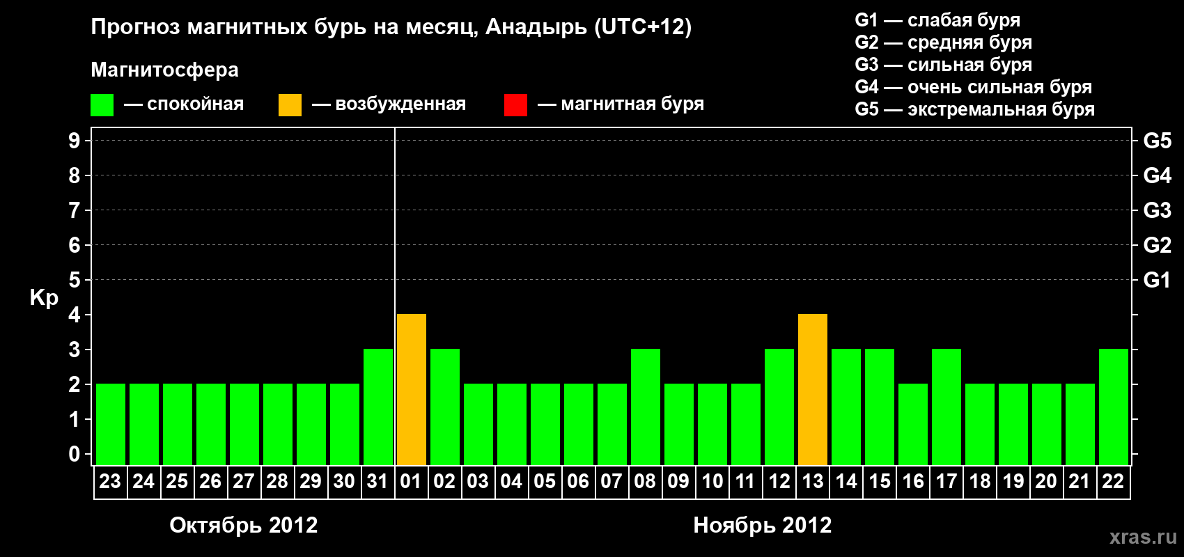 Прогноз максимального суточного геомагнитного индекса Kp на <b>1 месяц</b> (31 день) <b>с 23 октября по 22 ноября 2012 г</b>