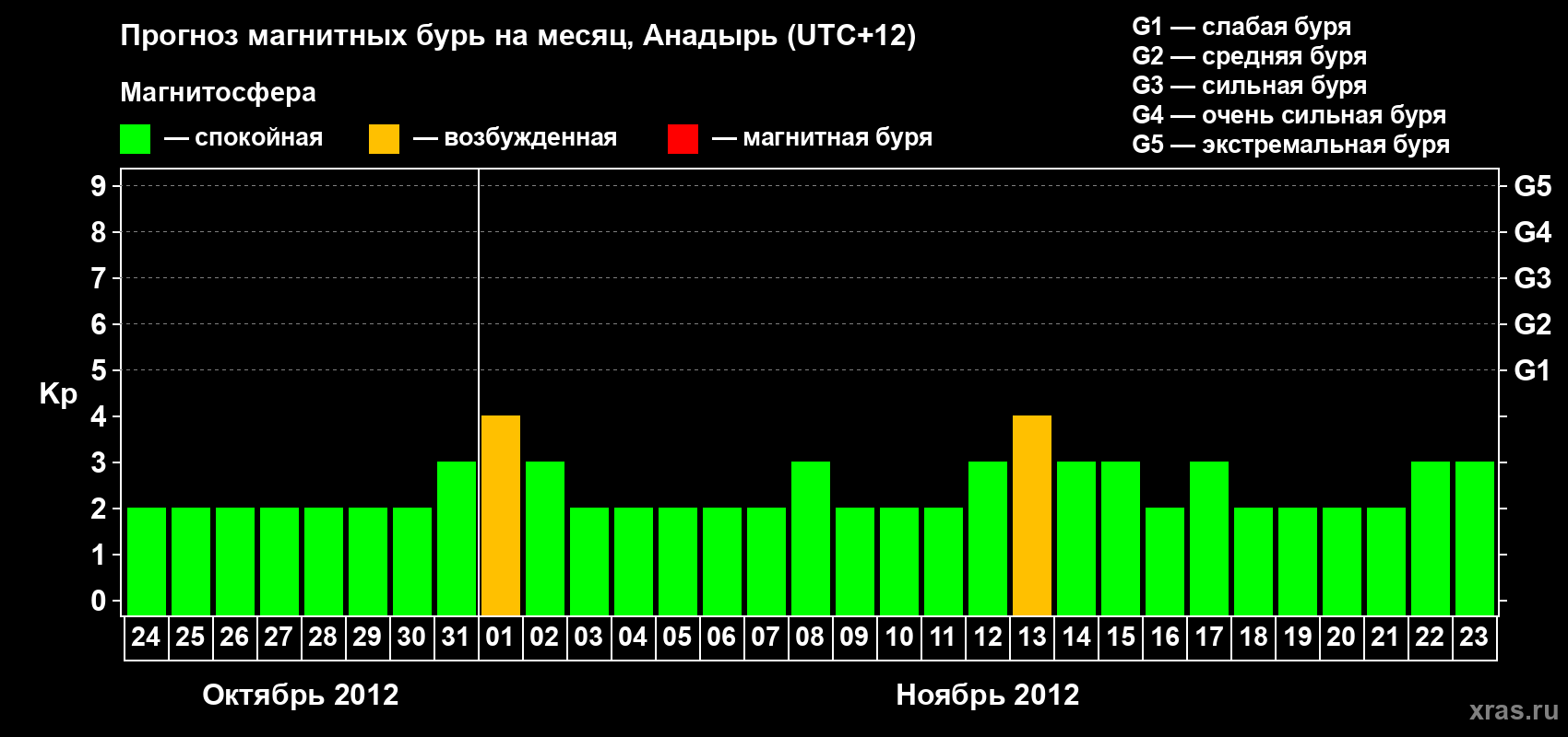 Прогноз максимального суточного геомагнитного индекса Kp на <b>1 месяц</b> (31 день) <b>с 24 октября по 23 ноября 2012 г</b>