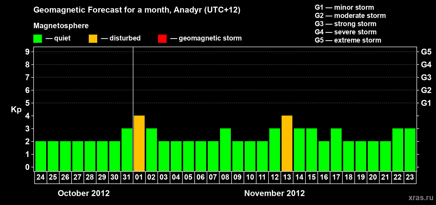 Forecast of the daily maximal value of geomagnetic index Kp for <b>1 month</b> (31 days) <b>from Oct 24, 2012 to Nov 23, 2012</b>