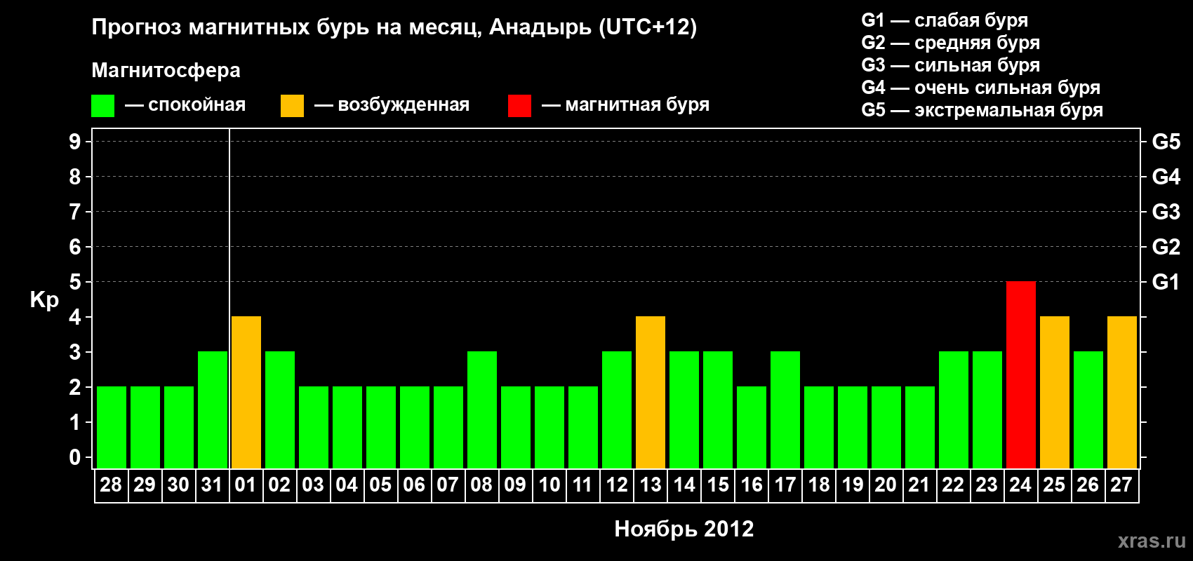 Прогноз максимального суточного геомагнитного индекса Kp на <b>1 месяц</b> (31 день) <b>с 28 октября по 27 ноября 2012 г</b>