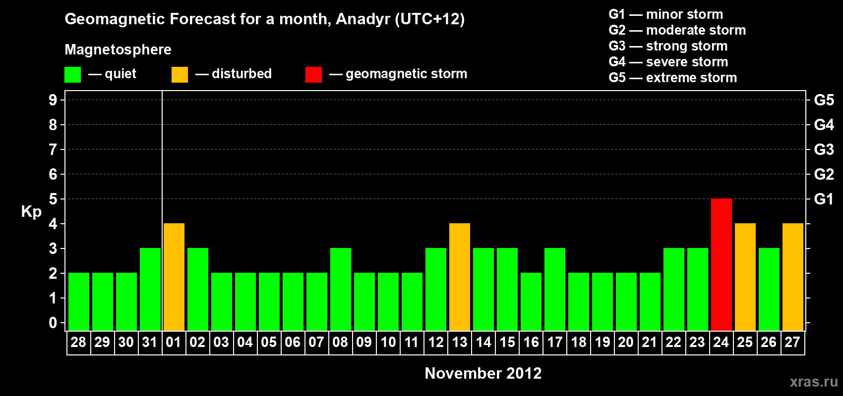 Forecast of the daily maximal value of geomagnetic index Kp for <b>1 month</b> (31 days) <b>from Oct 28, 2012 to Nov 27, 2012</b>