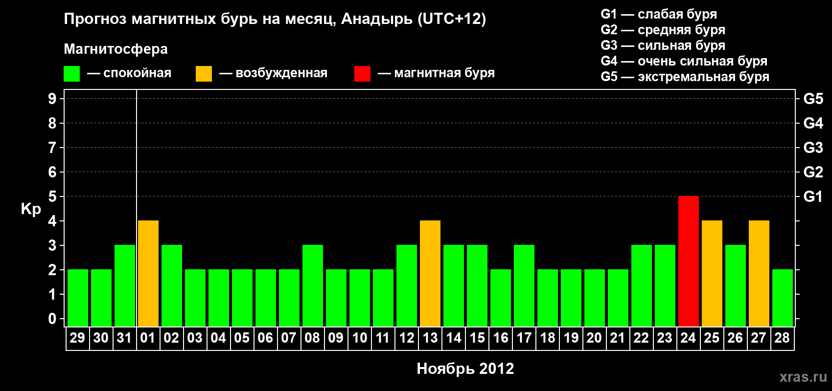 Прогноз максимального суточного геомагнитного индекса Kp на <b>1 месяц</b> (31 день) <b>с 29 октября по 28 ноября 2012 г</b>