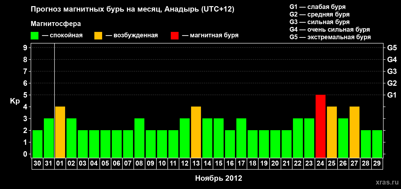 Прогноз максимального суточного геомагнитного индекса Kp на <b>1 месяц</b> (31 день) <b>с 30 октября по 29 ноября 2012 г</b>