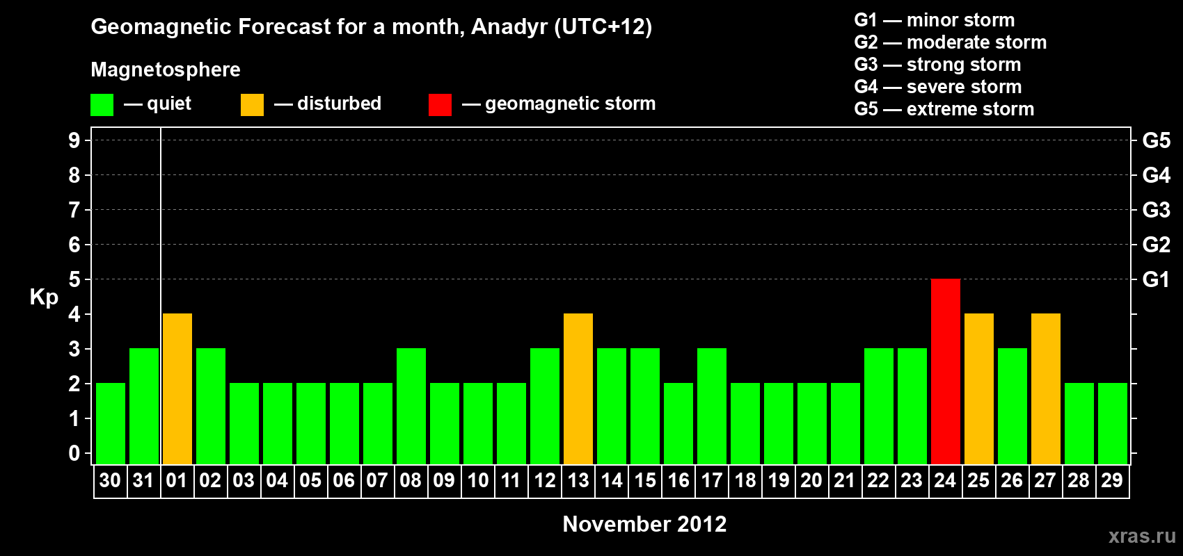Forecast of the daily maximal value of geomagnetic index Kp for <b>1 month</b> (31 days) <b>from Oct 30, 2012 to Nov 29, 2012</b>