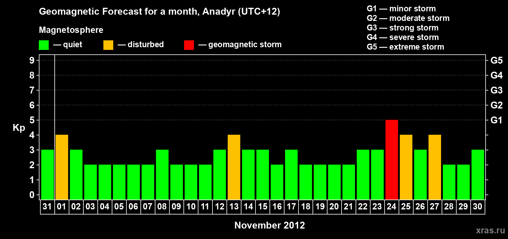Forecast of the daily maximal value of geomagnetic index Kp for <b>1 month</b> (31 days) <b>from Oct 31, 2012 to Nov 30, 2012</b>