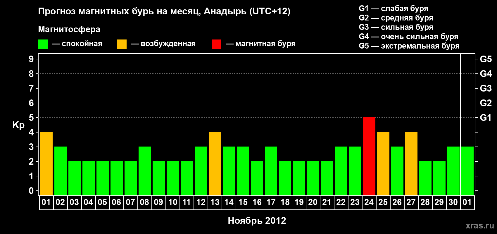 Прогноз максимального суточного геомагнитного индекса Kp на <b>1 месяц</b> (31 день) <b>с 01 ноября по 01 декабря 2012 г</b>