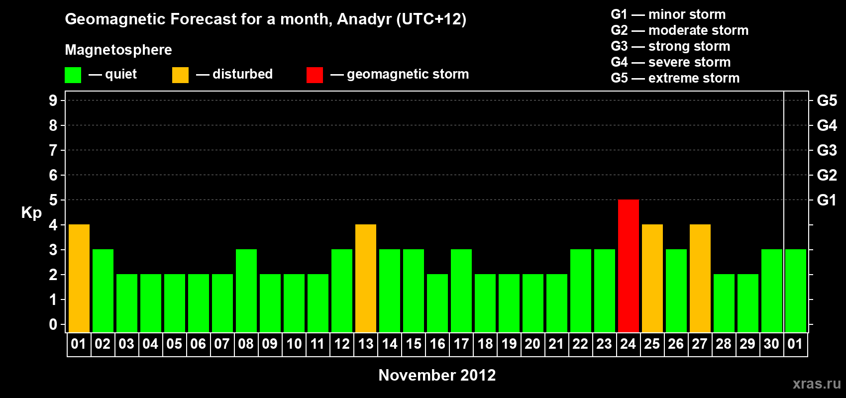 Forecast of the daily maximal value of geomagnetic index Kp for <b>1 month</b> (31 days) <b>from Nov 01, 2012 to Dec 01, 2012</b>