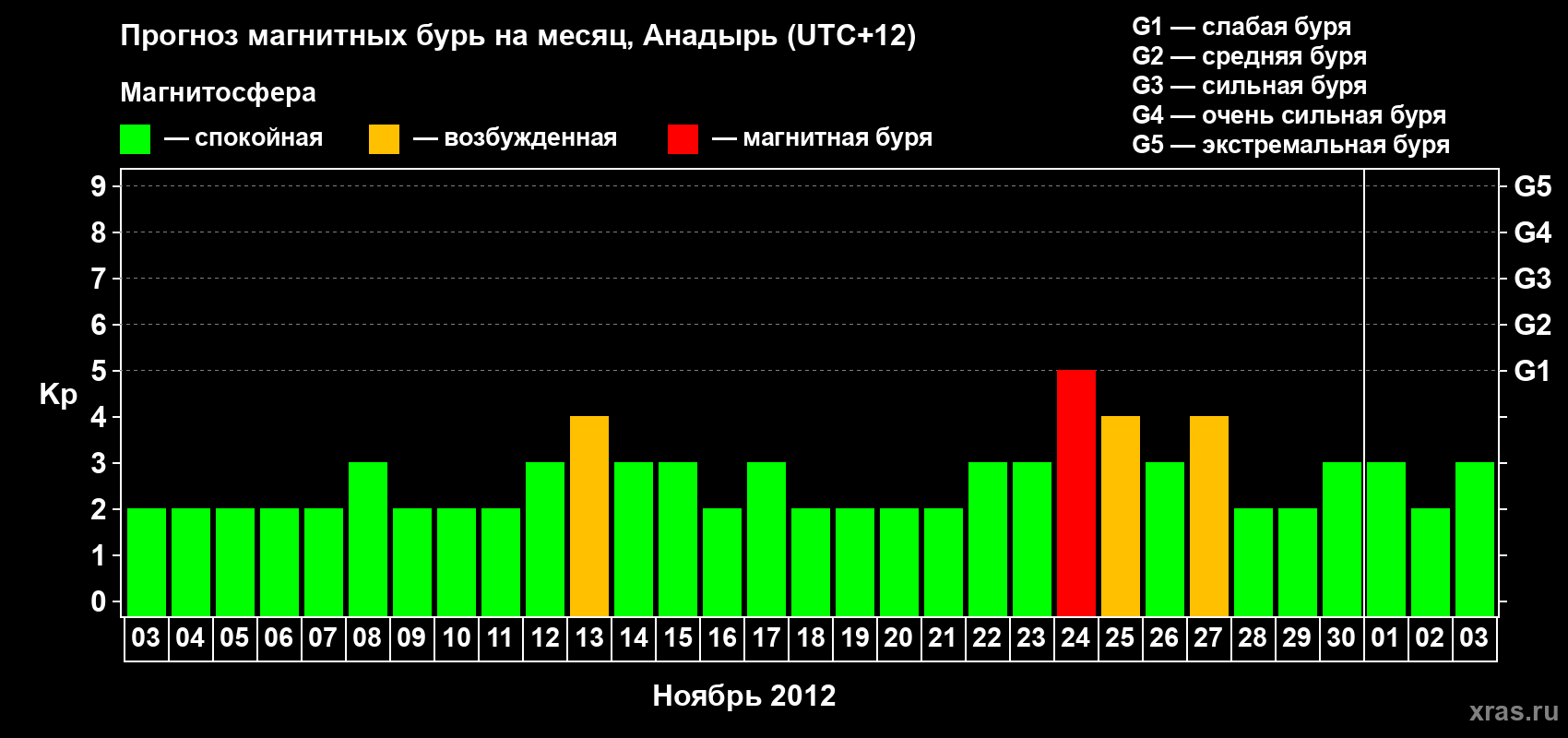 Прогноз максимального суточного геомагнитного индекса Kp на <b>1 месяц</b> (31 день) <b>с 03 ноября по 03 декабря 2012 г</b>