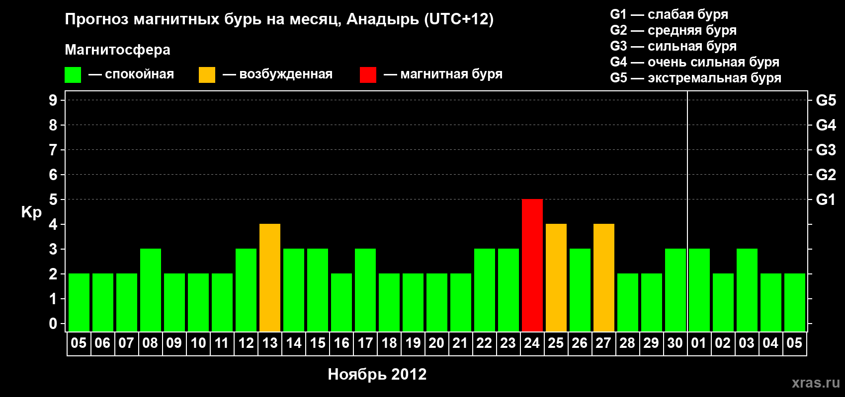 Прогноз максимального суточного геомагнитного индекса Kp на <b>1 месяц</b> (31 день) <b>с 05 ноября по 05 декабря 2012 г</b>