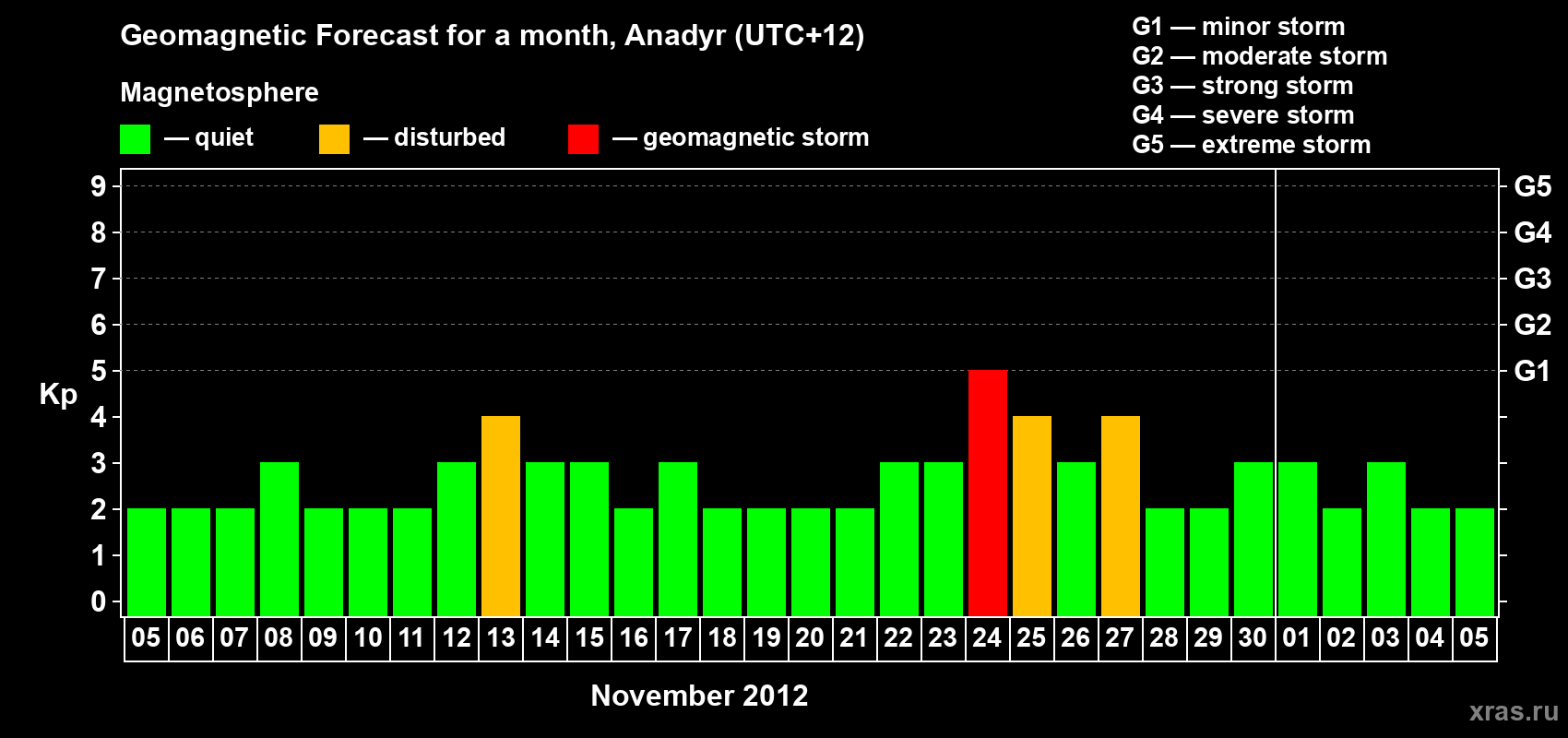 Forecast of the daily maximal value of geomagnetic index Kp for <b>1 month</b> (31 days) <b>from Nov 05, 2012 to Dec 05, 2012</b>