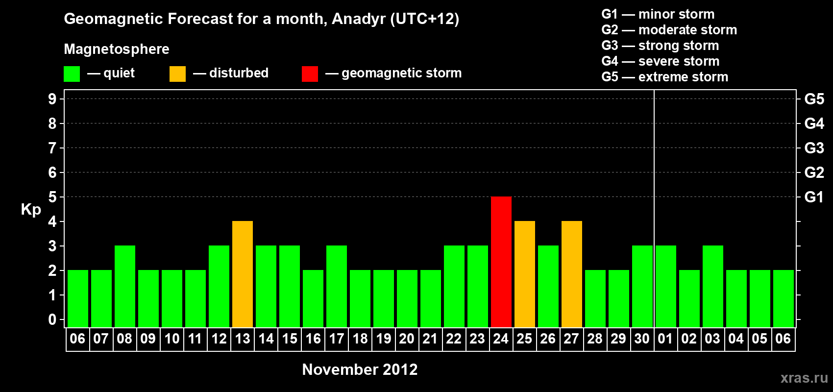 Forecast of the daily maximal value of geomagnetic index Kp for <b>1 month</b> (31 days) <b>from Nov 06, 2012 to Dec 06, 2012</b>